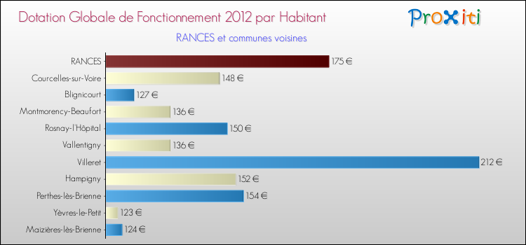 Montant des dotations globales de fonctionnement DGF par Habitant pour RANCES et les communes proches Comparaison des des dotations globales de fonctionnement DGF par habitant pour RANCES et les communes voisines