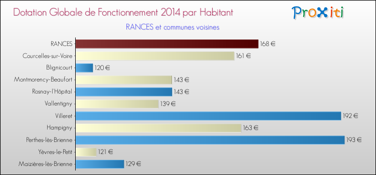 Montant des dotations globales de fonctionnement DGF par Habitant pour RANCES et les communes proches en 2014. Comparaison des des dotations globales de fonctionnement DGF par habitant pour RANCES et les communes voisines en 2014.