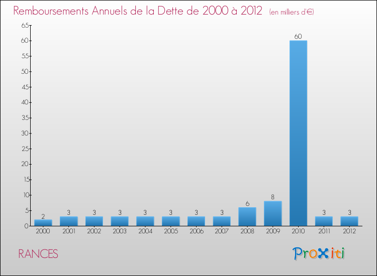 Evolution de l'annuité de la dette pour la commune de RANCES de 2000 à 2012 Annuités de la dette pour RANCES de 2000 à 2012