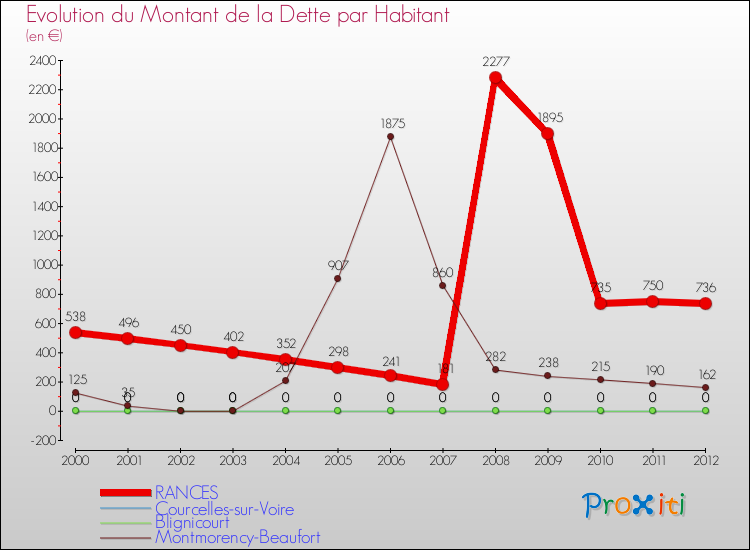 Evolution de la dette par habitant pour la commune de RANCES et les communes proches de 2000 à 2012 Comparaison de la dette par habitant pour RANCES et les communes voisines de 2000 à 2012