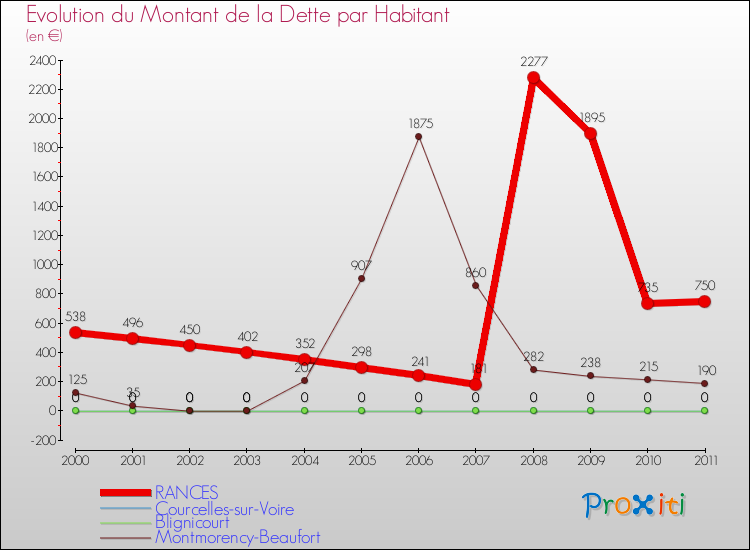 Evolution de la dette par habitant pour la commune de RANCES et les communes proches Comparaison de la dette par habitant pour RANCES et les communes voisines