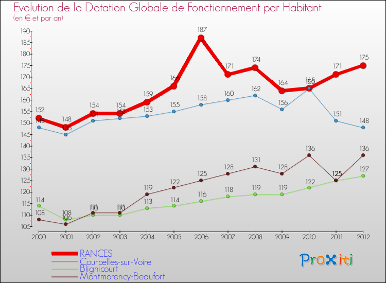 Evolution et montant de la dotation globale de fonctionnement par Habitant pour RANCES et les communes proches Comparaison des dotations globales de fonctionnement par habitant pour RANCES et les communes voisines