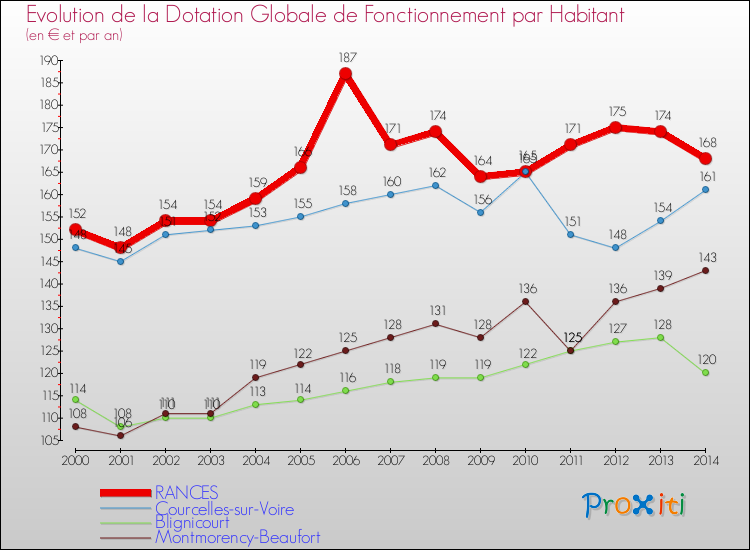 Evolution et montant de la dotation globale de fonctionnement par Habitant pour RANCES et les communes proches de 2000 à 2014. Comparaison des dotations globales de fonctionnement par habitant pour RANCES et les communes voisines de 2000 à 2014.