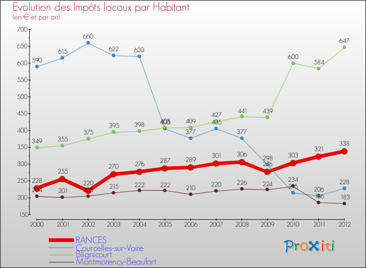 Evolution et montant des impôts locaux par Habitant pour RANCES et les communes proches Comparaison des impôts locaux par habitant pour RANCES et les communes voisines