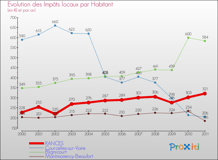 Evolution et montant des impôts locaux par Habitant pour RANCES et les communes proches Comparaison des impôts locaux par habitant pour RANCES et les communes voisines