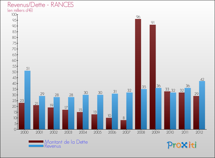Evolution comparée de la dette et des revenus pour la commune de RANCES de 2000 à 2012 Comparaison de la dette et des revenus pour RANCES de 2000 à 2012