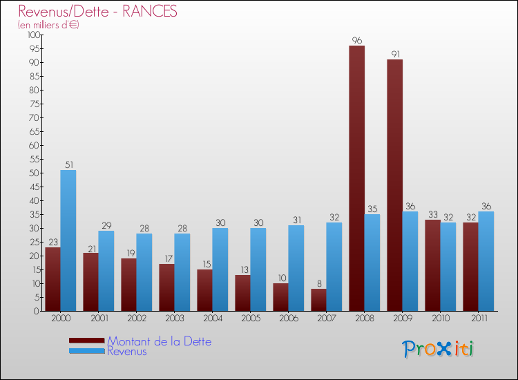 Evolution comparée de la dette et des revenus pour la commune de RANCES de 2000 à 2011 Comparaison de la dette et des revenus pour RANCES de 2000 à 2011