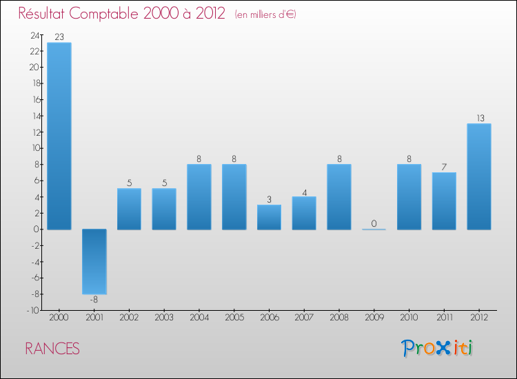 Evolution du résultat comptable pour la commune de RANCES de 2000 à 2012 Evolution du résultat comptable pour RANCES de 2000 à 2012