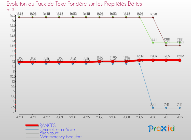 Evolution du taux de la taxe foncière sur le bati pour RANCES et les communes proches de 2000 à 2012 Comparaison des taux de taxe foncière sur le bati pour RANCES et les communes voisines de 2000 à 2012