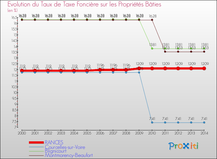 Evolution du taux de la taxe foncière sur le bati pour RANCES et les communes proches de 2000 à 2014 Comparaison des taux de taxe foncière sur le bati pour RANCES et les communes voisines de 2000 à 2014