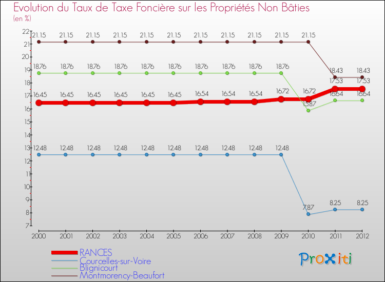 Evolution du taux de la taxe foncière sur les immeubles et terrains non batis pour RANCES et les communes proches de 2000 à 2012 Comparaison des taux de la taxe foncière sur les immeubles et terrains non batis pour RANCES et les communes voisines de 2000 à 2012