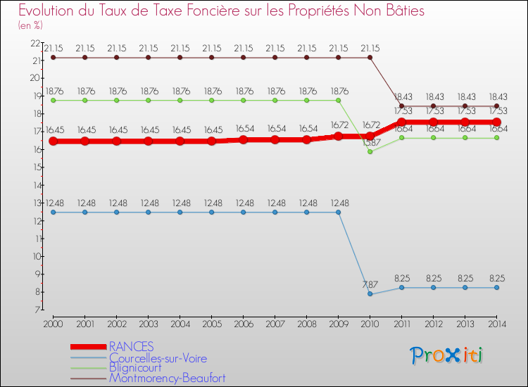 Evolution du taux de la taxe foncière sur les immeubles et terrains non batis pour RANCES et les communes proches de 2000 à 2014 Comparaison des taux de la taxe foncière sur les immeubles et terrains non batis pour RANCES et les communes voisines de 2000 à 2014