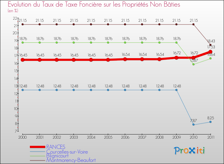 Evolution du taux de la taxe foncière sur les immeubles et terrains non batis pour RANCES et les communes proches Comparaison des taux de la taxe foncière sur les immeubles et terrains non batis pour RANCES et les communes voisines