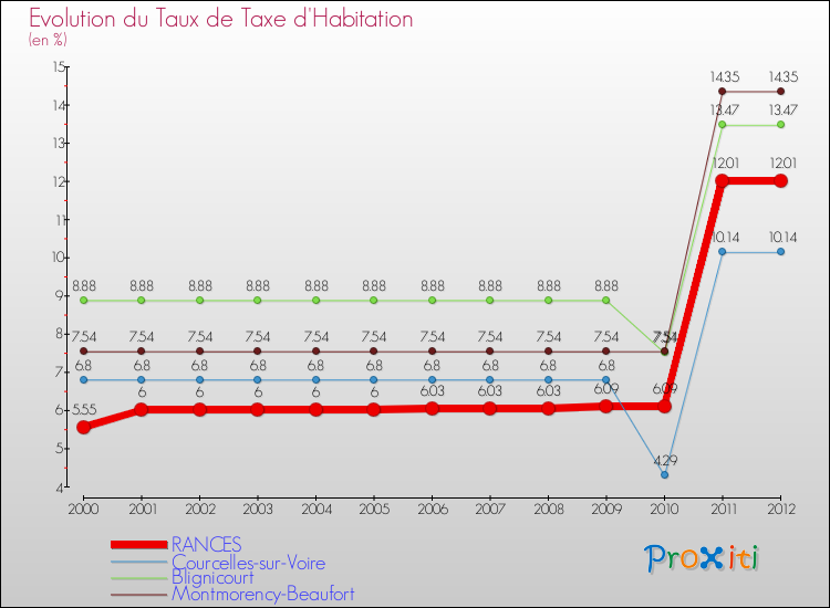 Evolution du taux de la taxe d'habitation pour RANCES et les communes proches Comparaison des taux de la taxe d'habitation pour RANCES et les communes voisines