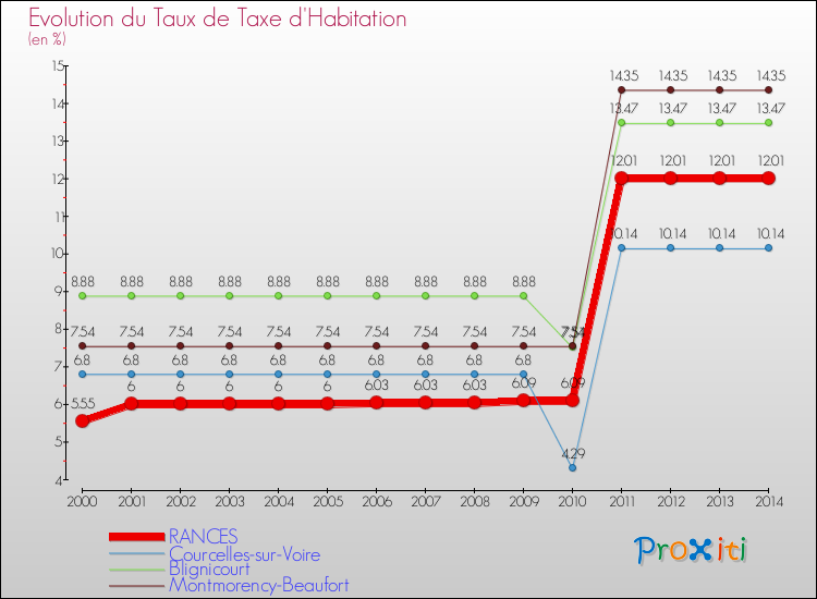 Evolution du taux de la taxe d'habitation pour RANCES et les communes proches de 2000 à 2014 Comparaison des taux de la taxe d'habitation pour RANCES et les communes voisines de 2000 à 2014