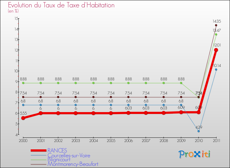 Evolution du taux de la taxe d'habitation pour RANCES et les communes proches Comparaison des taux de la taxe d'habitation pour RANCES et les communes voisines