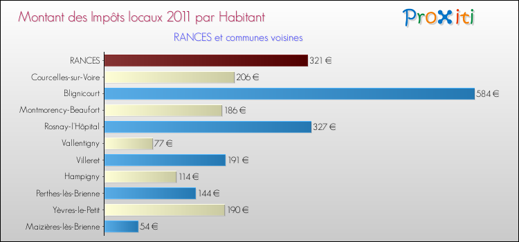Montant des impôts locaux par Habitant pour RANCES et les communes proches Comparaison des impôts locaux par habitant pour RANCES et les communes voisines