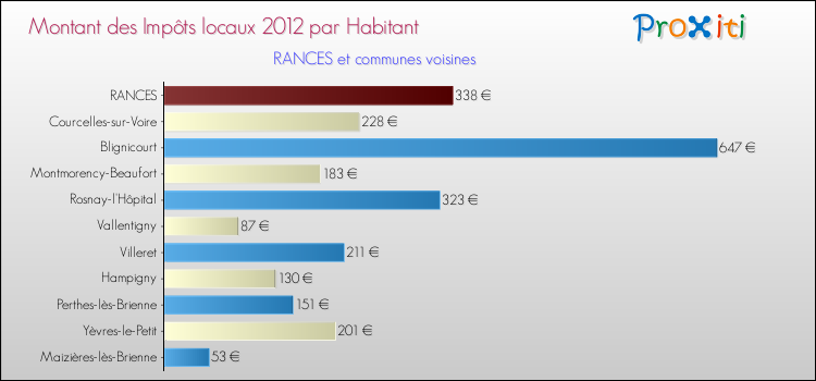 Montant des impôts locaux par Habitant pour RANCES et les communes proches Comparaison des impôts locaux par habitant pour RANCES et les communes voisines