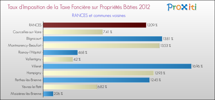 Taux d'imposition de la taxe foncière sur le bati 2012 pour RANCES et les communes proches Comparaison des taux d'imposition de la taxe foncière sur le bati 2012 pour RANCES et les communes voisines