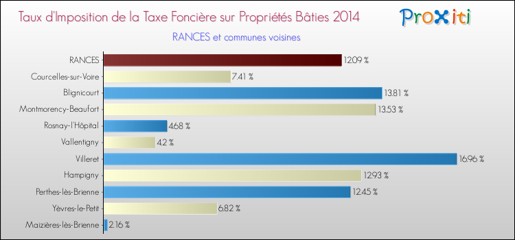 Taux d'imposition de la taxe foncière sur le bati 2014 pour RANCES et les communes proches Comparaison des taux d'imposition de la taxe foncière sur le bati 2014 pour RANCES et les communes voisines