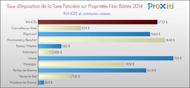 Taux d'imposition de la taxe foncière sur les immeubles et terrains non batis 2014 pour RANCES et les communes proches Comparaison des taux d'imposition de la taxe foncière sur les immeubles et terrains non batis 2014 pour RANCES et les communes voisines