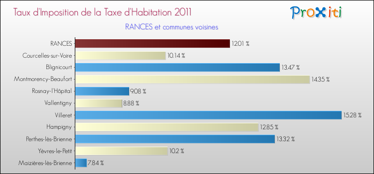 Taux d'imposition de la taxe d'habitation 2011 pour RANCES et les communes proches Comparaison des taux d'imposition de la taxe d'habitation 2011 pour RANCES et les communes voisines