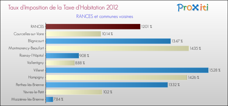 Taux d'imposition de la taxe d'habitation 2012 pour RANCES et les communes proches Comparaison des taux d'imposition de la taxe d'habitation 2012 pour RANCES et les communes voisines