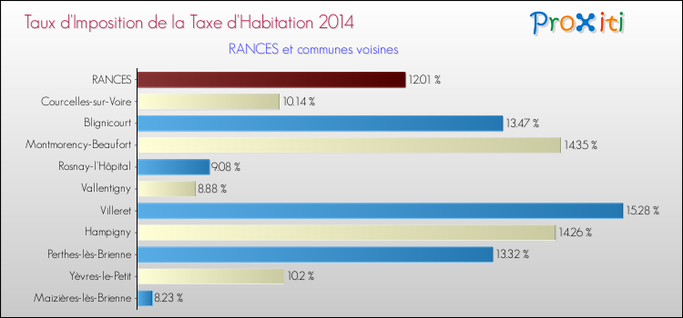 Taux d'imposition de la taxe d'habitation 2014 pour RANCES et les communes proches Comparaison des taux d'imposition de la taxe d'habitation 2014 pour RANCES et les communes voisines
