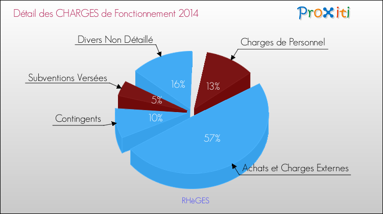Décomposition des Charges de Fonctionnement 2014 de la commune de RHèGES Charges de Fonctionnement 2014 pour la commune de RHèGES