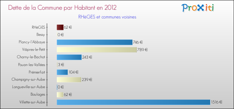 Dette par habitant de la commune en 2012 pour RHèGES et les communes proches Comparaison de la dette par habitant de la commune en 2012 pour RHèGES et les communes voisines