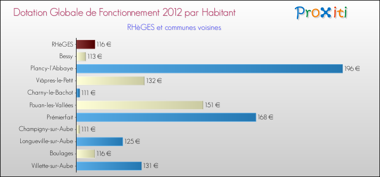 Montant des dotations globales de fonctionnement DGF par Habitant pour RHèGES et les communes proches Comparaison des des dotations globales de fonctionnement DGF par habitant pour RHèGES et les communes voisines