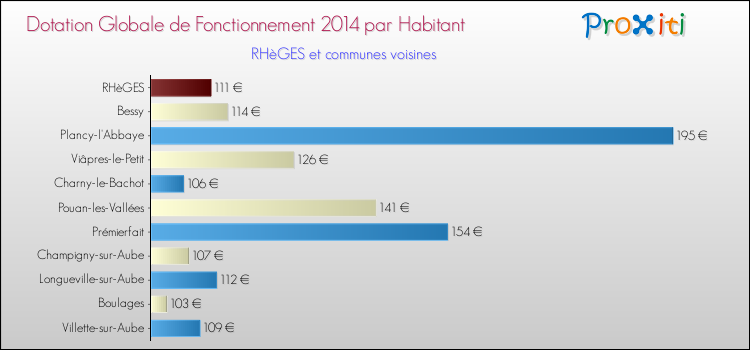 Montant des dotations globales de fonctionnement DGF par Habitant pour RHèGES et les communes proches en 2014. Comparaison des des dotations globales de fonctionnement DGF par habitant pour RHèGES et les communes voisines en 2014.