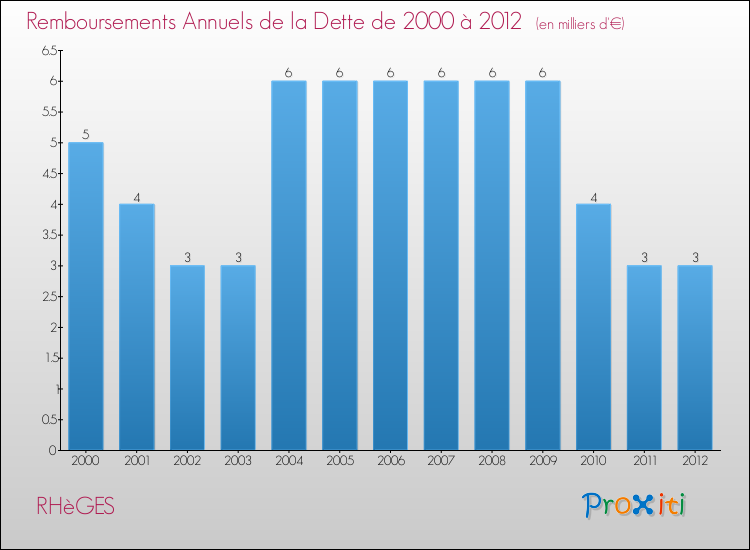 Evolution de l'annuité de la dette pour la commune de RHèGES de 2000 à 2012 Annuités de la dette pour RHèGES de 2000 à 2012