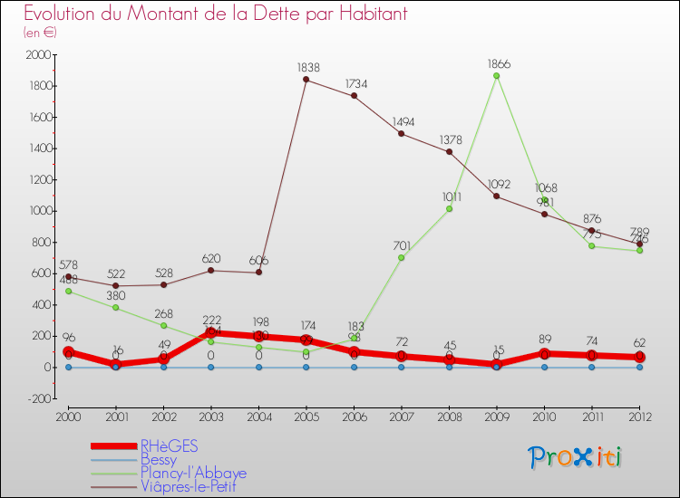 Evolution de la dette par habitant pour la commune de RHèGES et les communes proches de 2000 à 2012 Comparaison de la dette par habitant pour RHèGES et les communes voisines de 2000 à 2012