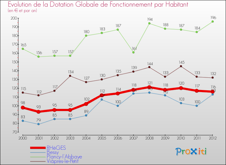 Evolution et montant de la dotation globale de fonctionnement par Habitant pour RHèGES et les communes proches Comparaison des dotations globales de fonctionnement par habitant pour RHèGES et les communes voisines
