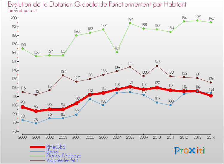 Evolution et montant de la dotation globale de fonctionnement par Habitant pour RHèGES et les communes proches de 2000 à 2014. Comparaison des dotations globales de fonctionnement par habitant pour RHèGES et les communes voisines de 2000 à 2014.