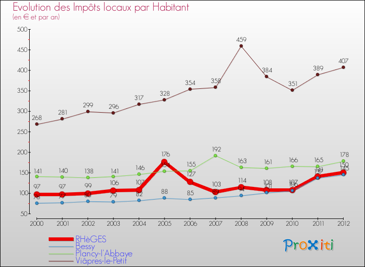Evolution et montant des impôts locaux par Habitant pour RHèGES et les communes proches Comparaison des impôts locaux par habitant pour RHèGES et les communes voisines