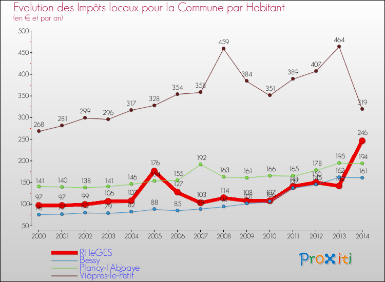 Evolution et montant des impôts locaux par Habitant pour RHèGES et les communes proches de 2000 à 2014 Comparaison des impôts locaux par habitant pour RHèGES et les communes voisines de 2000 à 2014