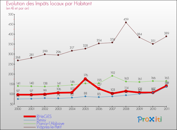 Evolution et montant des impôts locaux par Habitant pour RHèGES et les communes proches Comparaison des impôts locaux par habitant pour RHèGES et les communes voisines