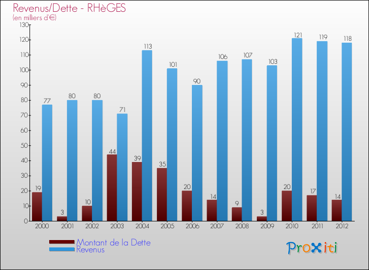 Evolution comparée de la dette et des revenus pour la commune de RHèGES de 2000 à 2012 Comparaison de la dette et des revenus pour RHèGES de 2000 à 2012