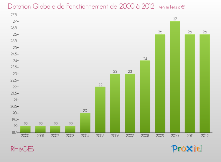 Evolution du montant de la Dotation Globale de Fonctionnement pour la commune de RHèGES de 2000 à 2012 Evolution du montant de la Dotation Globale de Fonctionnement pour RHèGES de 2000 à 2012