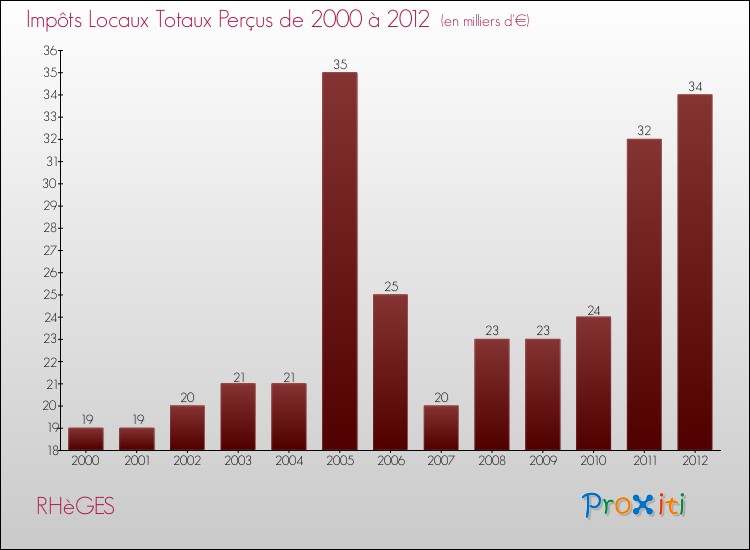 Evolution des Impôts Locaux pour la commune de RHèGES de 2000 à 2012 Evolution des Impôts Locaux pour RHèGES de 2000 à 2012