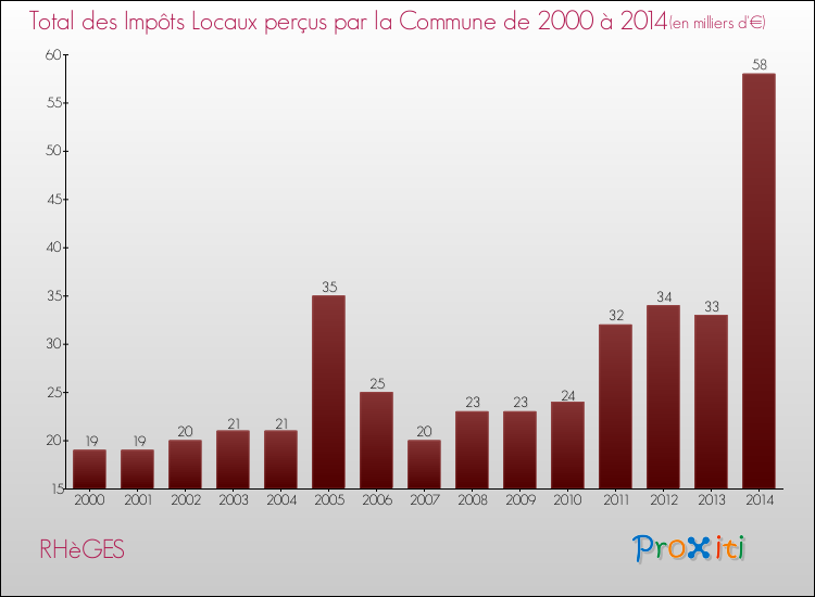 Evolution des Impôts Locaux pour la commune de RHèGES de 2000 à 2014 Evolution des Impôts Locaux pour RHèGES de 2000 à 2014
