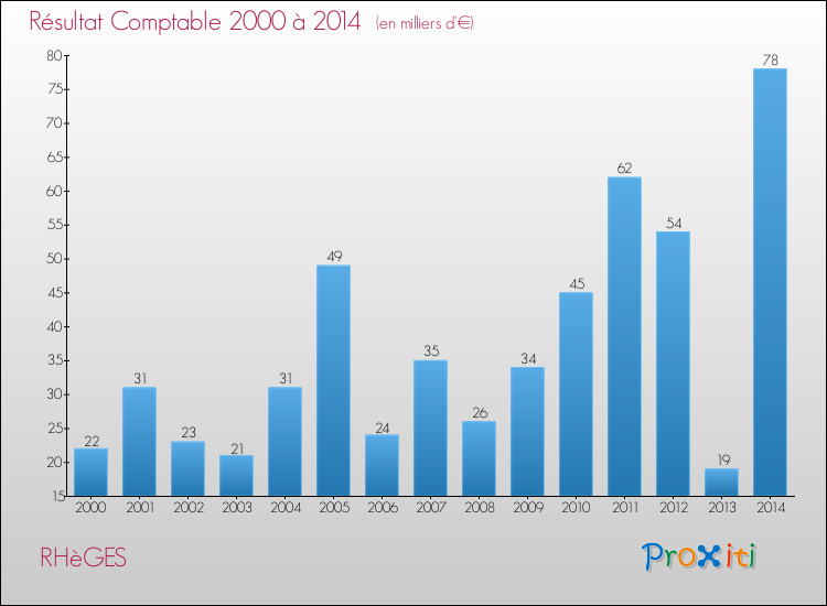Evolution du résultat comptable pour la commune de RHèGES de 2000 à 2014 Evolution du résultat comptable pour RHèGES de 2000 à 2014