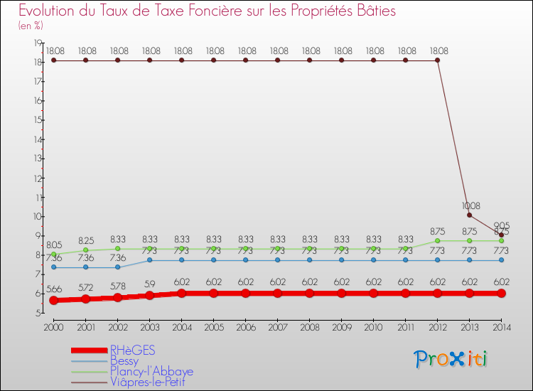 Evolution du taux de la taxe foncière sur le bati pour RHèGES et les communes proches de 2000 à 2014 Comparaison des taux de taxe foncière sur le bati pour RHèGES et les communes voisines de 2000 à 2014