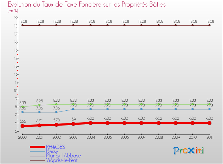 Evolution du taux de la taxe foncière sur le bati pour RHèGES et les communes proches Comparaison des taux de taxe foncière sur le bati pour RHèGES et les communes voisines