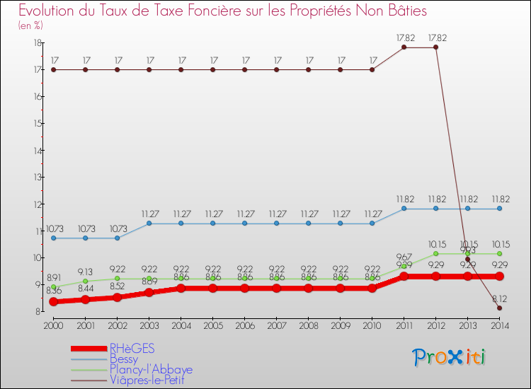 Evolution du taux de la taxe foncière sur les immeubles et terrains non batis pour RHèGES et les communes proches de 2000 à 2014 Comparaison des taux de la taxe foncière sur les immeubles et terrains non batis pour RHèGES et les communes voisines de 2000 à 2014