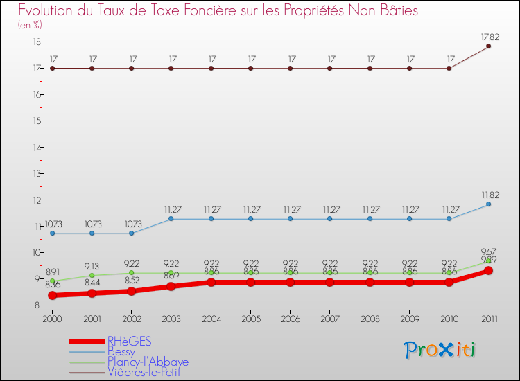 Evolution du taux de la taxe foncière sur les immeubles et terrains non batis pour RHèGES et les communes proches Comparaison des taux de la taxe foncière sur les immeubles et terrains non batis pour RHèGES et les communes voisines