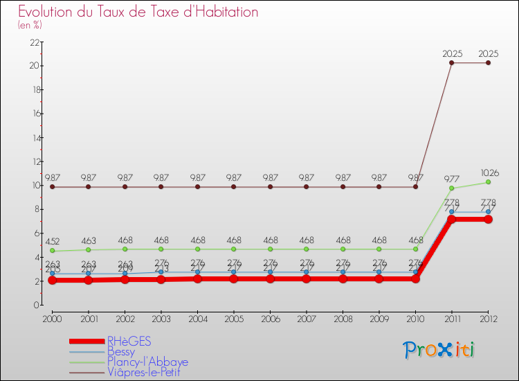 Evolution du taux de la taxe d'habitation pour RHèGES et les communes proches Comparaison des taux de la taxe d'habitation pour RHèGES et les communes voisines