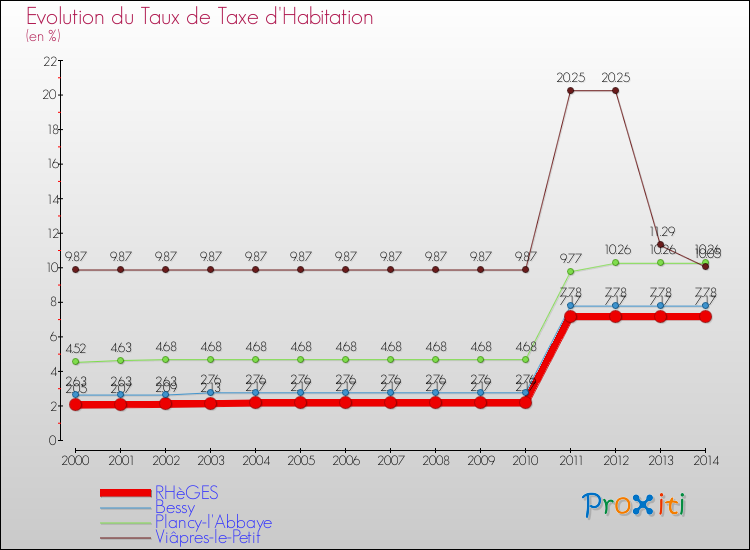 Evolution du taux de la taxe d'habitation pour RHèGES et les communes proches de 2000 à 2014 Comparaison des taux de la taxe d'habitation pour RHèGES et les communes voisines de 2000 à 2014